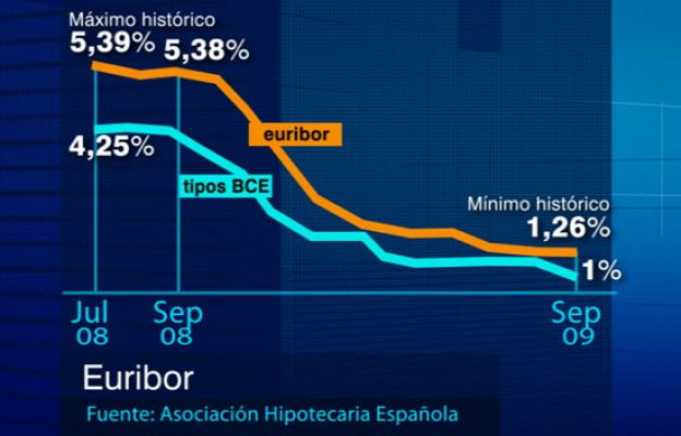  - El euribor se sitúa en el 1,26%