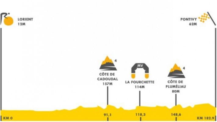 Así es la etapa 3 del Tour de Francia entre Lorient y Pontivy