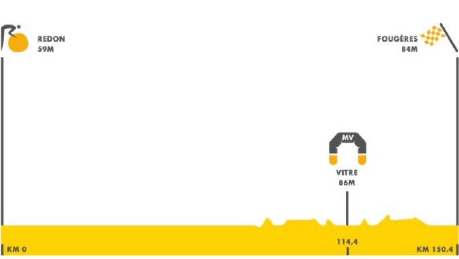 Así es la etapa 3 del Tour de Francia entre Redon y Fougères