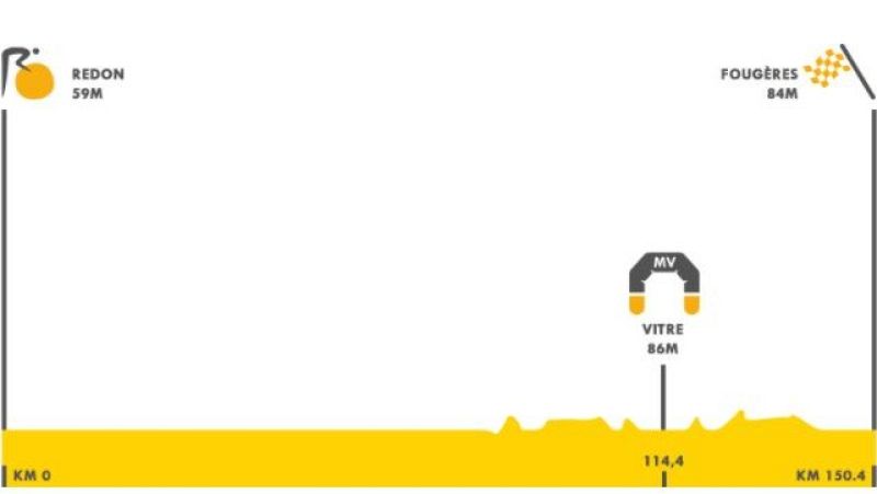 Así es la etapa 3 del Tour de Francia entre Redon y Fougères