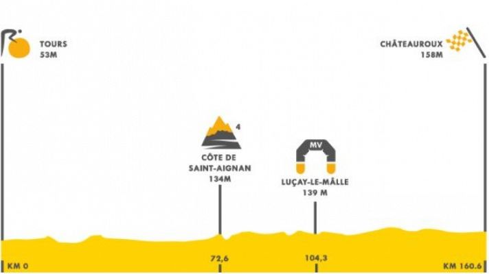 Tour 2021 | Así es el perfil de la etapa 6 del Tour de Francia