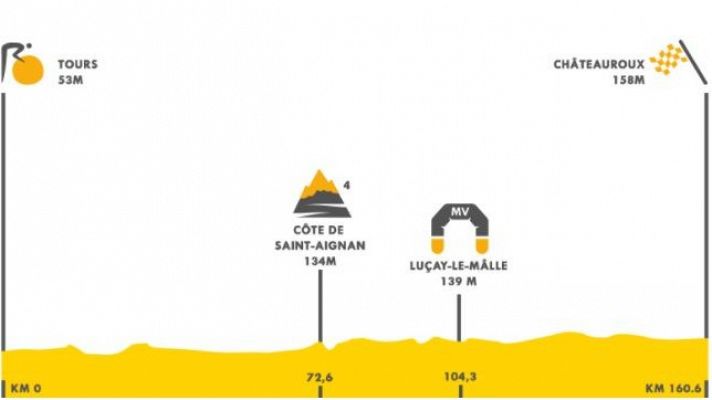 Tour de Francia - Tour 2021 | Así es el perfil de la etapa 6 del Tour de Francia