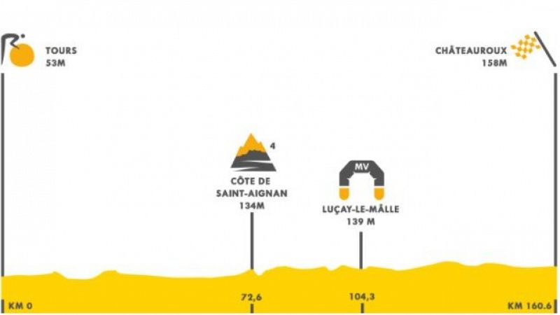 Tour 2021 | Así es el perfil de la etapa 6 del Tour de Francia