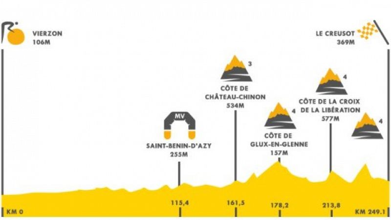 Así es el perfil de la etapa 6 del Tour de Francia entre Vierzon y Le Creusot