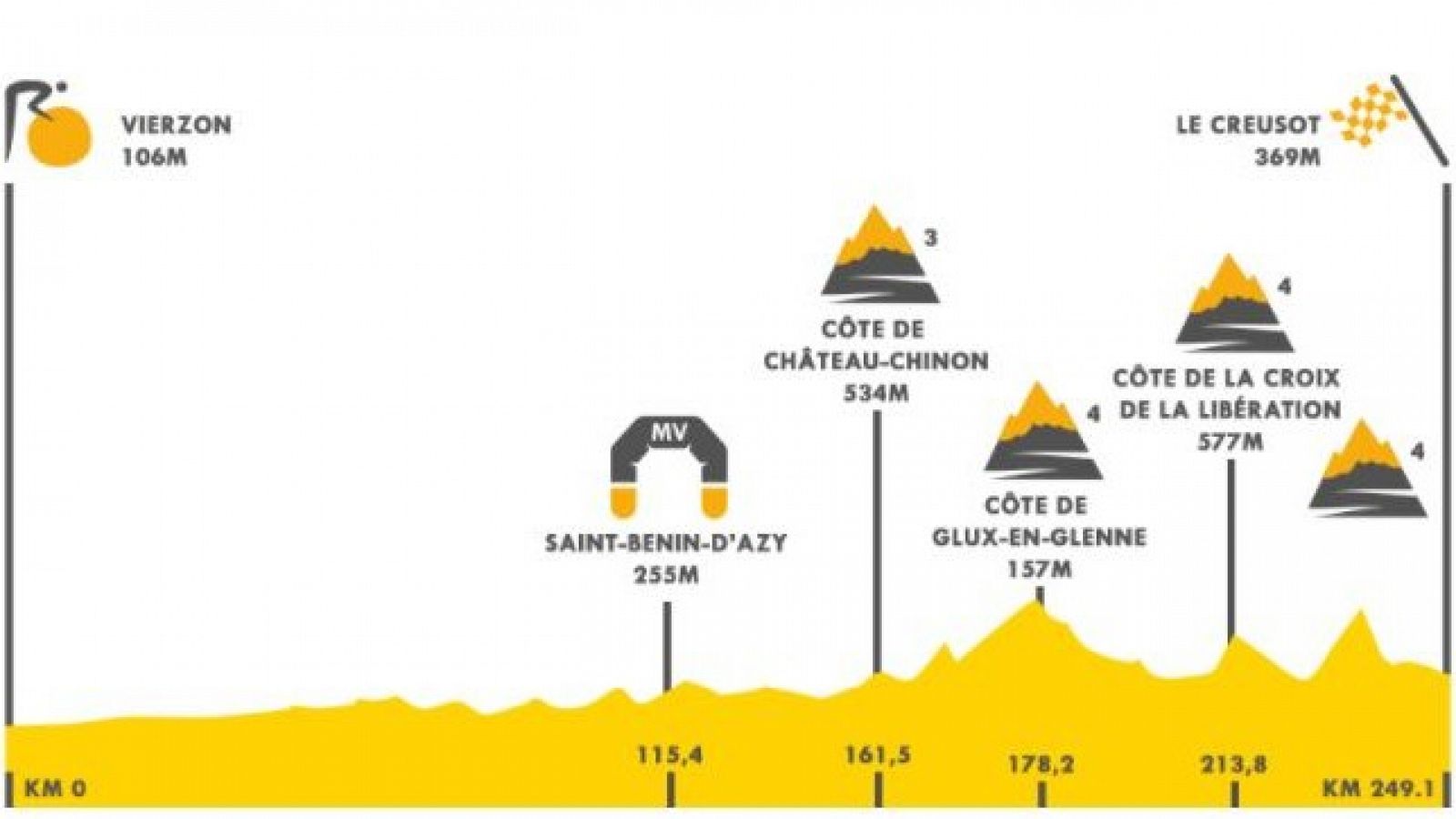 Así es el perfil de la etapa 6 del Tour de Francia entre Vierzon y Le Creusot