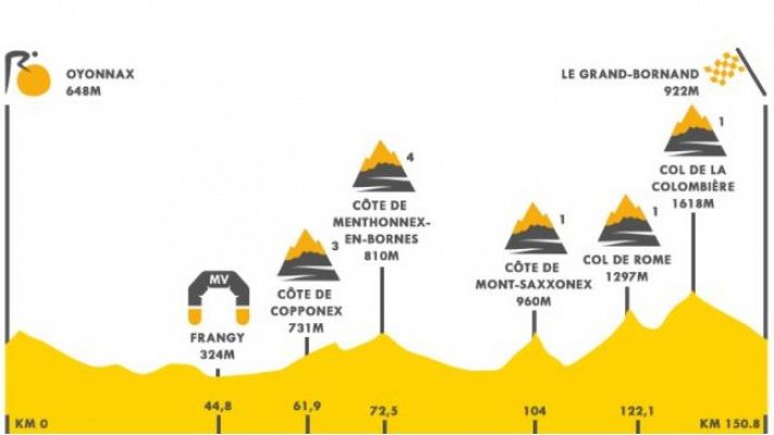 Así es el perfil de la etapa 8 del Tour de Francia entre Oyonnax y Le-Grand