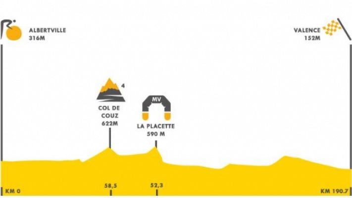 Así es el perfil de la etapa 10 entre Albertville y Valence