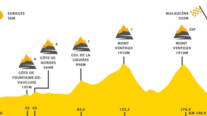 Tour de Francia - Tour 2021 | Perfil de etapa 11: dos subidas al Mont Vent