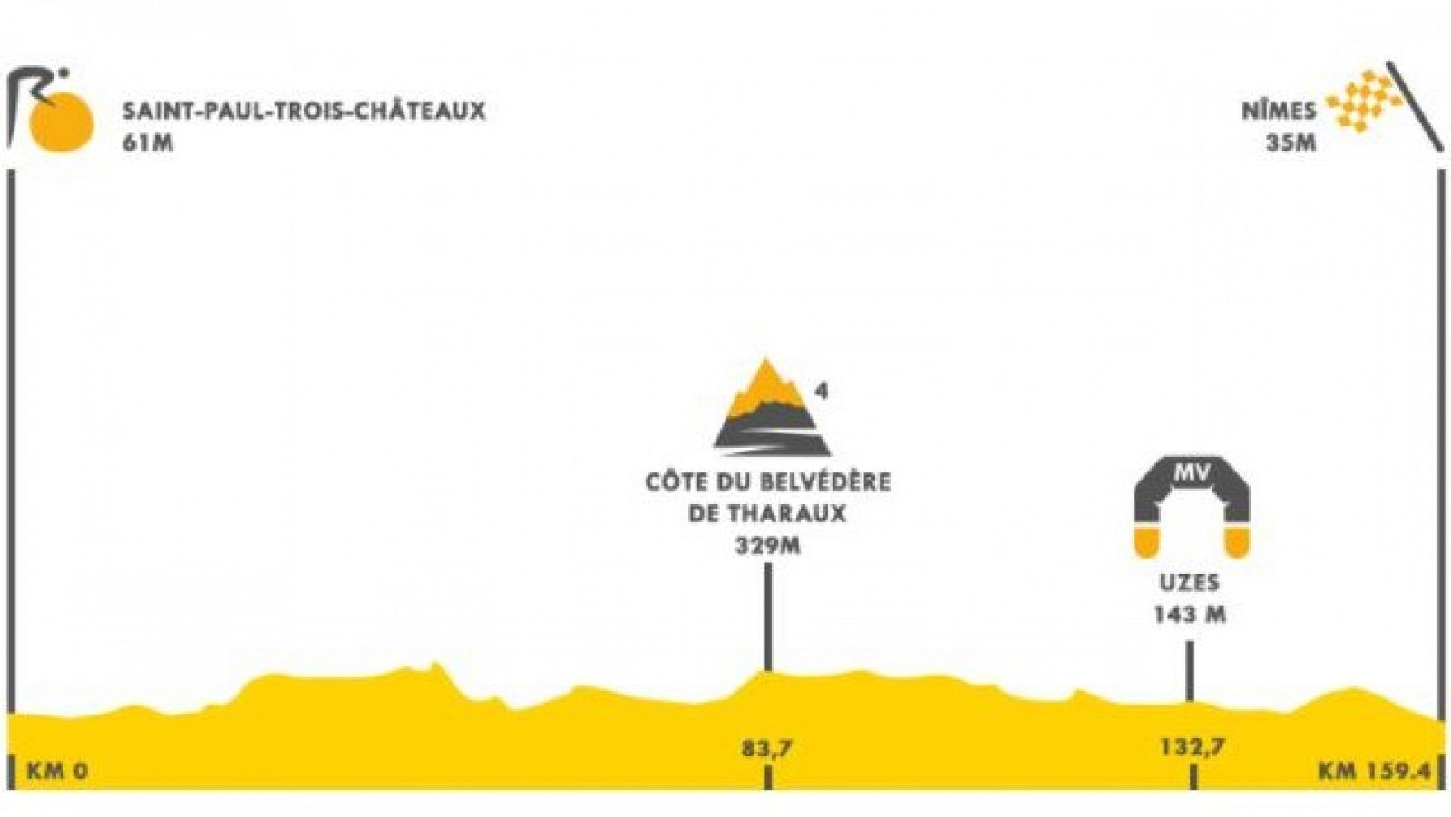 Tour 2021 | Así es el perfil de la etapa 12 del Tour de Francia