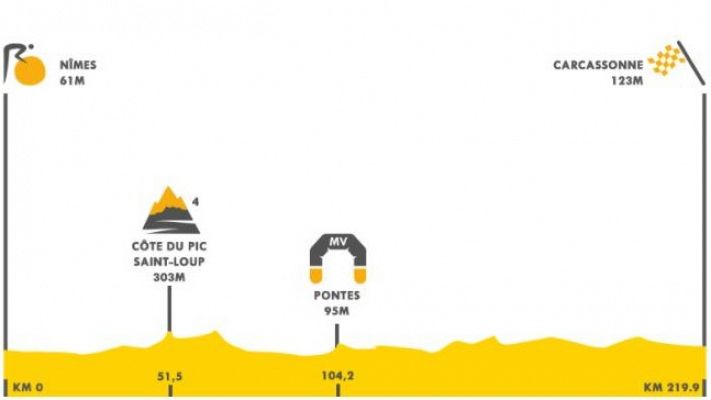 Tour 2021 | Así es el perfil de la etapa 13 del Tour de Francia