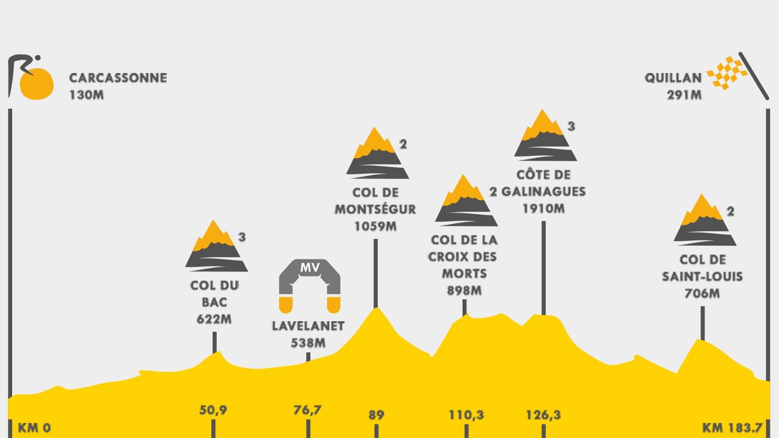 Tour 2021 | Así es el perfil de la etapa 14 del Tour de Francia