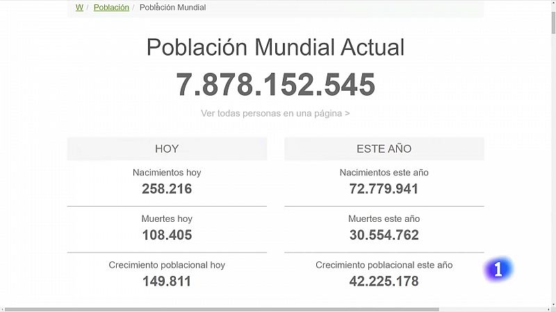 La población mundial crece más rápido que nunca: nacen 200 niños por minuto | Ver