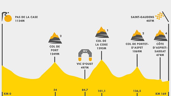 Tour de Francia - Tour 2021 | Así es el perfil de la 16ª etapa en los Pirineos