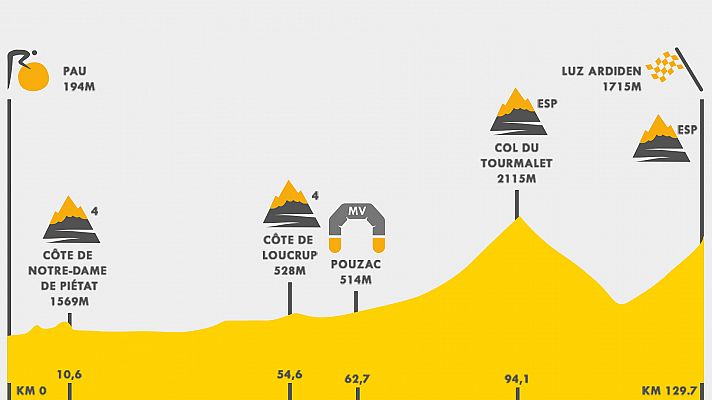 Tour de Francia - Tour 2021 | Así es el perfil de la etapa 18 del Tour de Francia