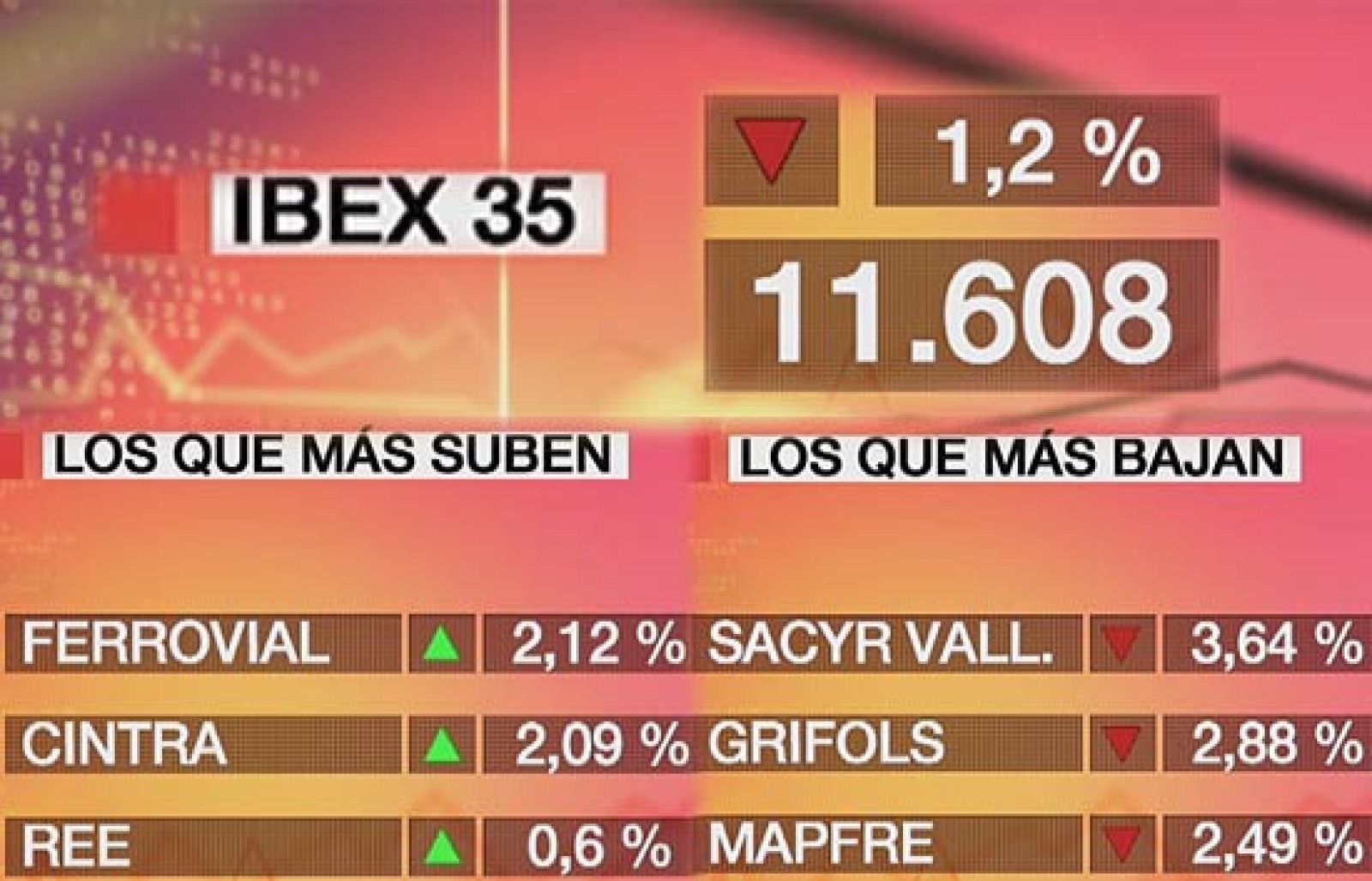 El Ibex-35 baja un 1,2% y cierra la sesión en los 11.608,30 puntos | Ver