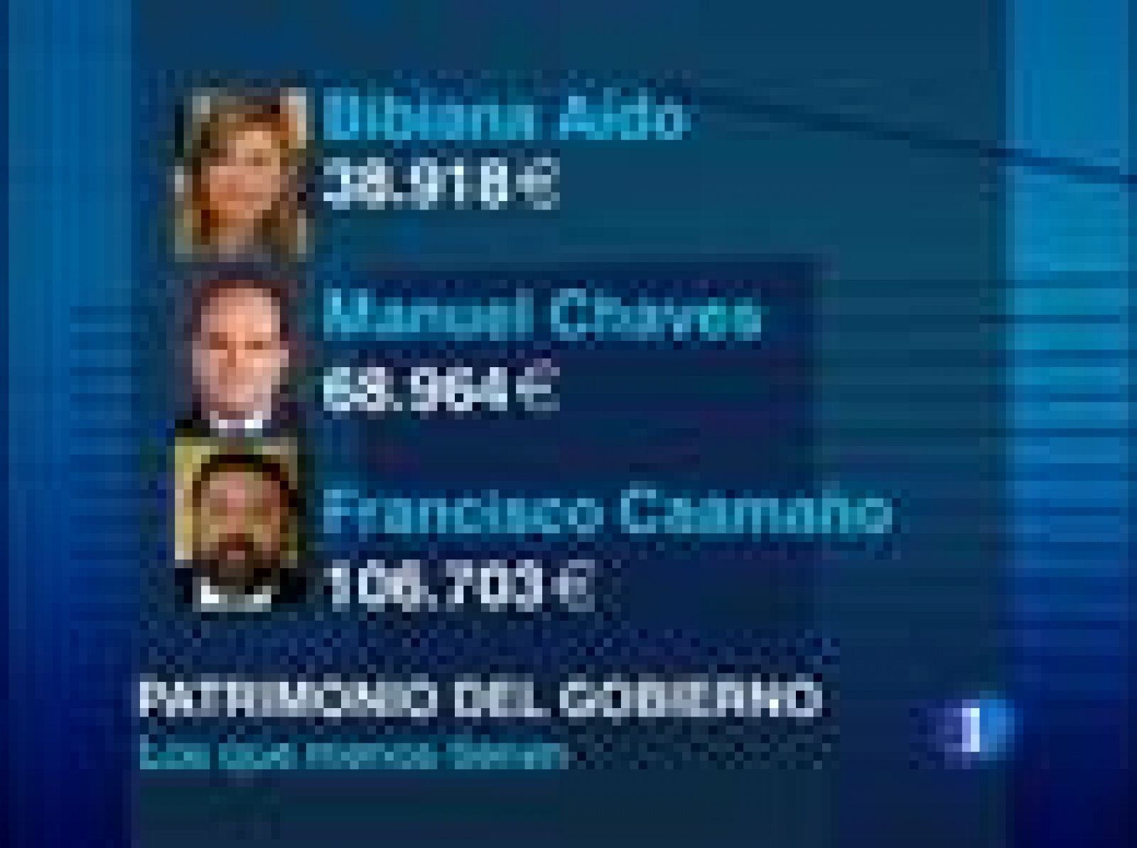 El presidente Rodríguez Zapatero tiene algo más de 209 MIL euros y declara unas deudas superiores a los 80 MIL euros.  Los ministros con más patrimonio son los de Ciencia, Industria e Interior.