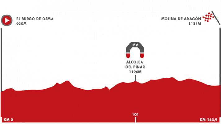 Vuelta ciclista a España - La Vuelta 2021 | Así es la etapa 4 hasta Molina de Aragón
