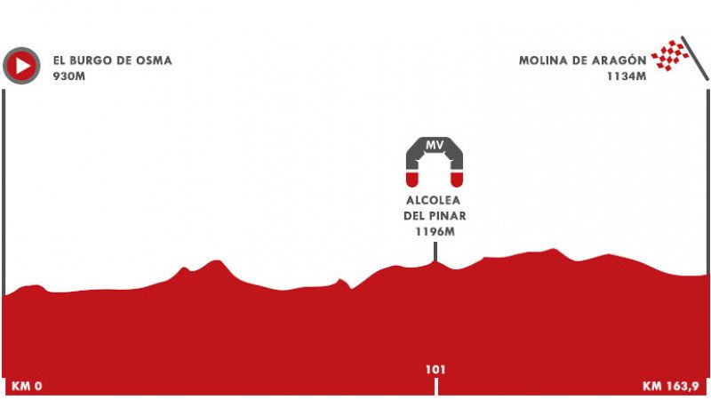 La Vuelta 2021 | Así es la etapa 4 entre El Burgo de Osma y Molina de Aragón -- Ver ahora