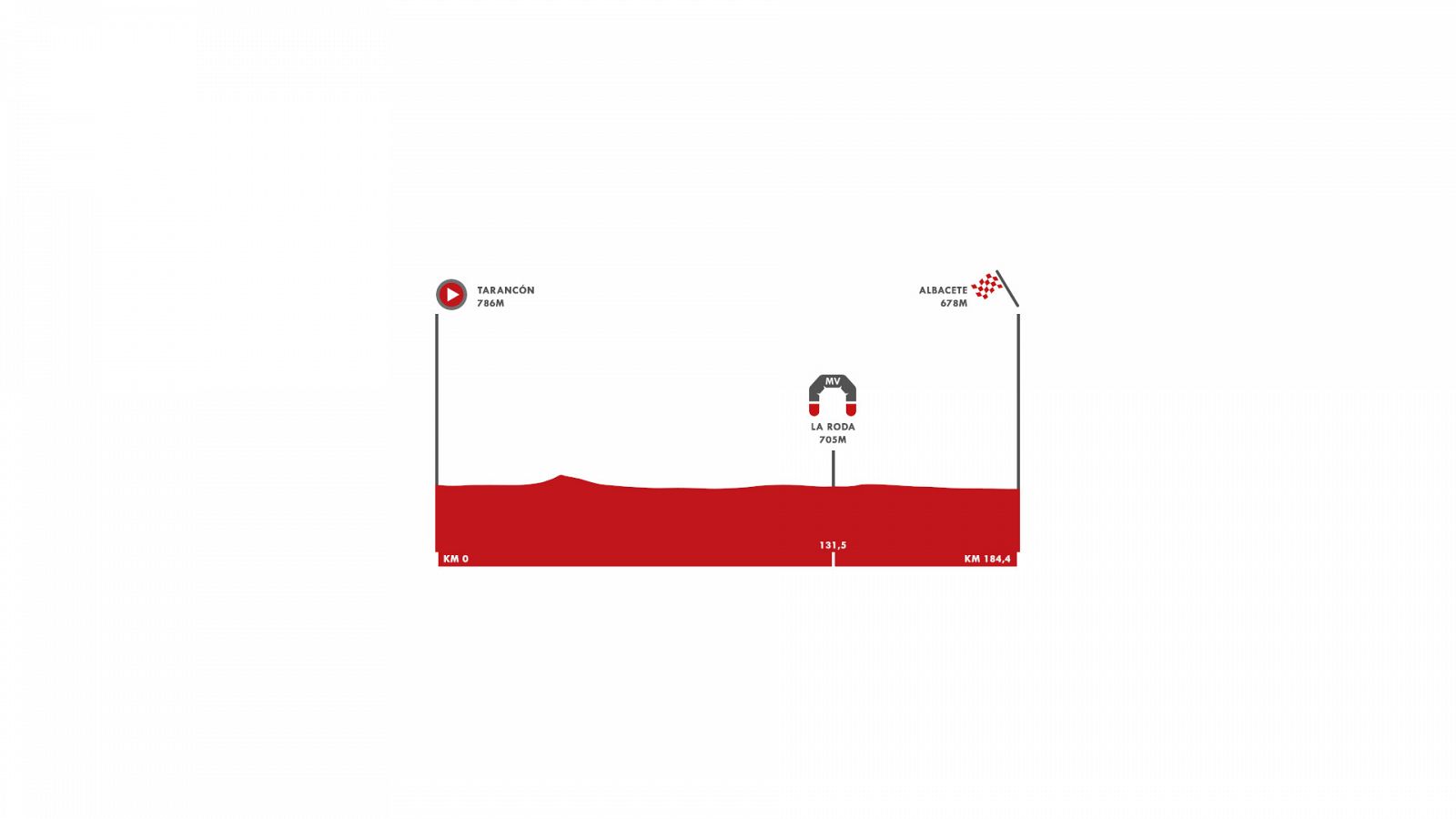 La Vuelta 2021 | Así es la etapa 5: Tarancón-Albacete