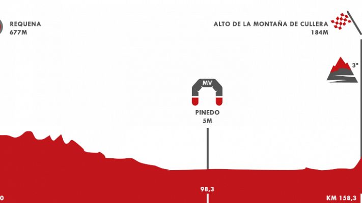 Vuelta ciclista a España - Vuelta a España | Así es la etapa 6: Requena-Alto de Cullera