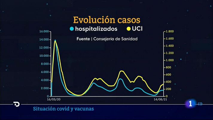 Informativo de Madrid 2 19/08/2021