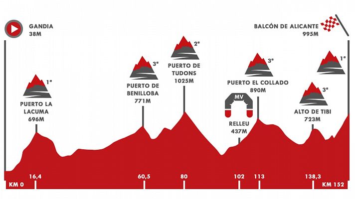 Vuelta ciclista a España - Vuelta 2021 | Perfil de la etapa 7: Gandía - Balcón de Alicante