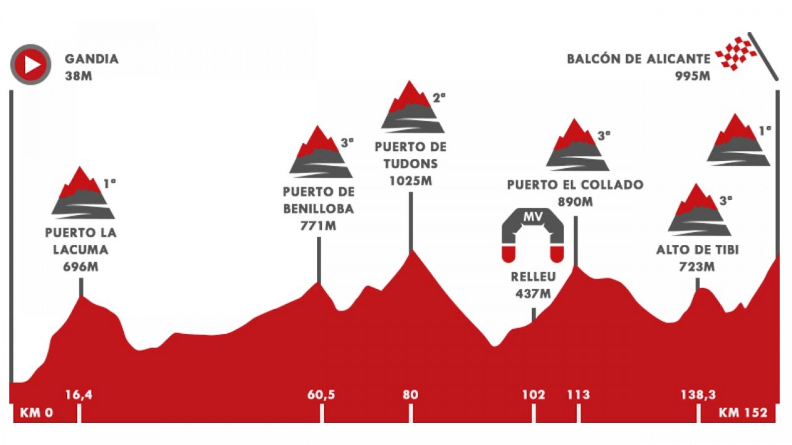 Vuelta 2021 | Perfil de la etapa 7: Gandía - Balcón de Alicante