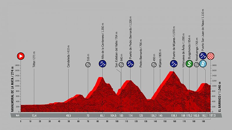 Vuelta a España | La exigencia de los favoritos puede dejar un nuevo líder en El Barraco