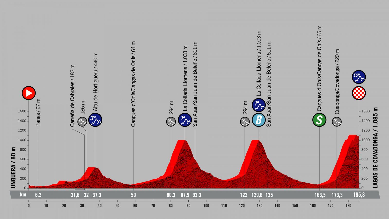 La Vuelta 2021 Perfil etapa 17: Unquera-Lagos de Covadonga