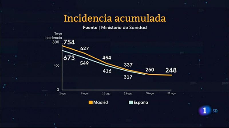  Informativo de Madrid 1         31/08/2021- Ver ahora