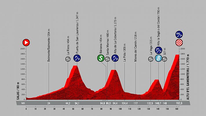 Vuelta a España | El Alto del Gamoniteiru debuta en La Vuelta