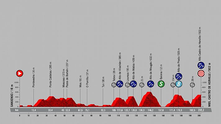 Vuelta a España | Perfil etapa 20: Sanxenxo-Mos. Castro de Herville