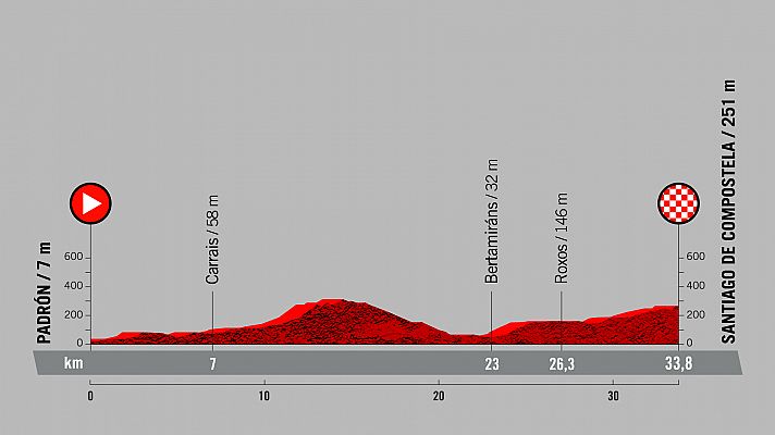 Vuelta a España | La Vuelta vuelve a rendir homenaje a Santiago con una crono final