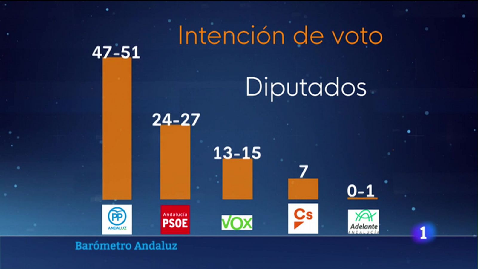 Noticias Andalucía: El PP ganaría en Andalucía si se celebraran ahora elecciones autonómicas, según el CENTRA | RTVE Play