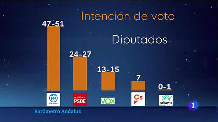 El PP ganaría en Andalucía si se celebraran ahora elecciones autonómicas, según el CENTRA
