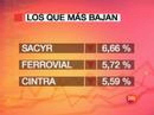 El Ibex-35 baja el 1,76%