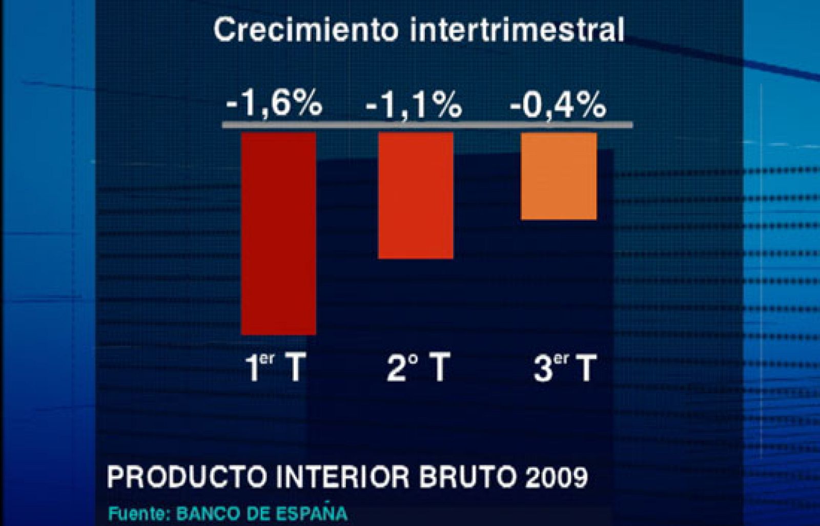 Cuatro décimas entre julio y septiembre, según el Banco de España. En los últimos doce meses el retroceso es del 4,1 por ciento.