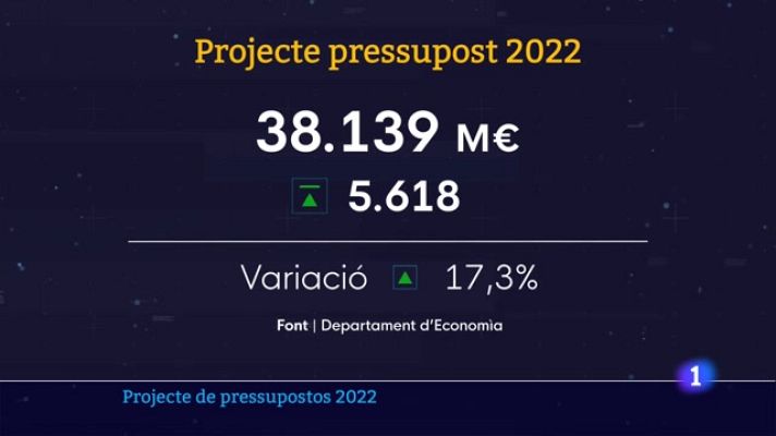 L'Informatiu - El Govern aprova un pressupost rècord amb 5.618 milions més pels fons europeus