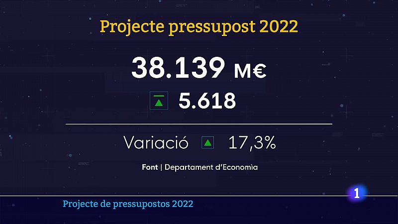 El Govern aprova un pressupost rècord amb 5.618 milions més pels fons europeus