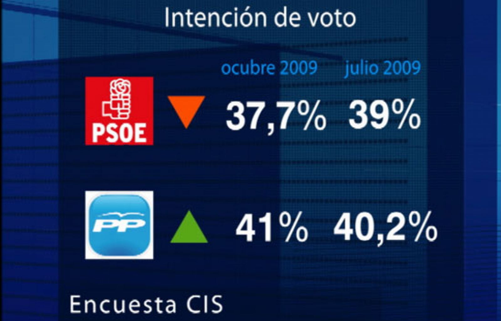 El PP amplía a más de tres puntos su ventaja sobre el PSOE en intención de voto