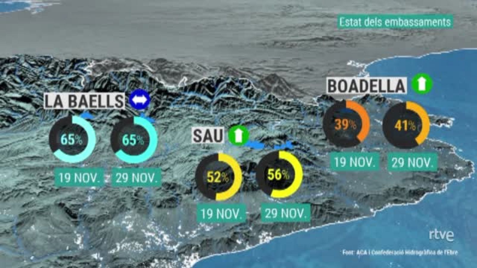 Comparativa d'embassaments de Catalunya entre el 19 i el 29 de novembre