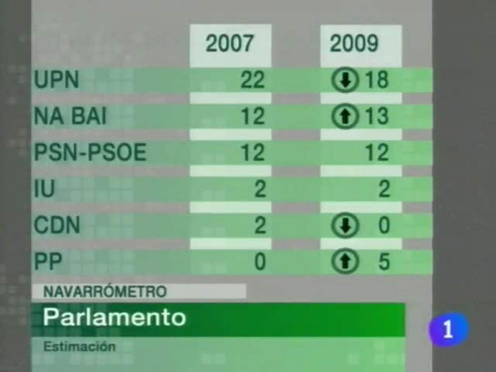 Telenavarra. Informativo Territorial de Navarra. (06/11/09)