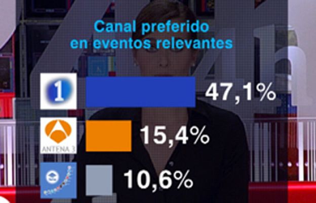  - TVE la mejor valorada.