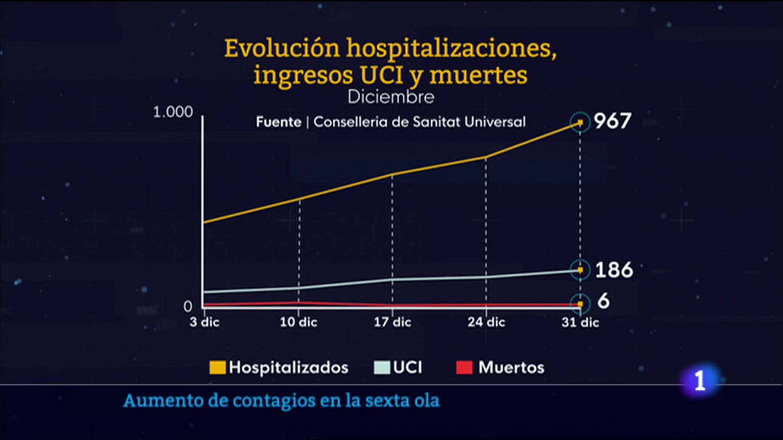 L'Informatiu Comunitat Valenciana 1 - 03/01/22 ver ahora