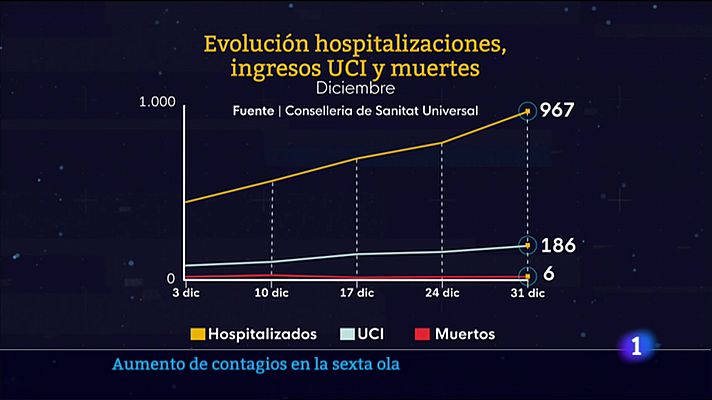 L'informatiu - Comunitat Valenciana - L'Informatiu Comunitat Valenciana 1 - 03/01/22