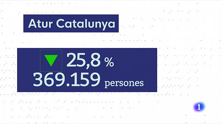 Descens històric de l'atur registrat a Catalunya durant el 2021