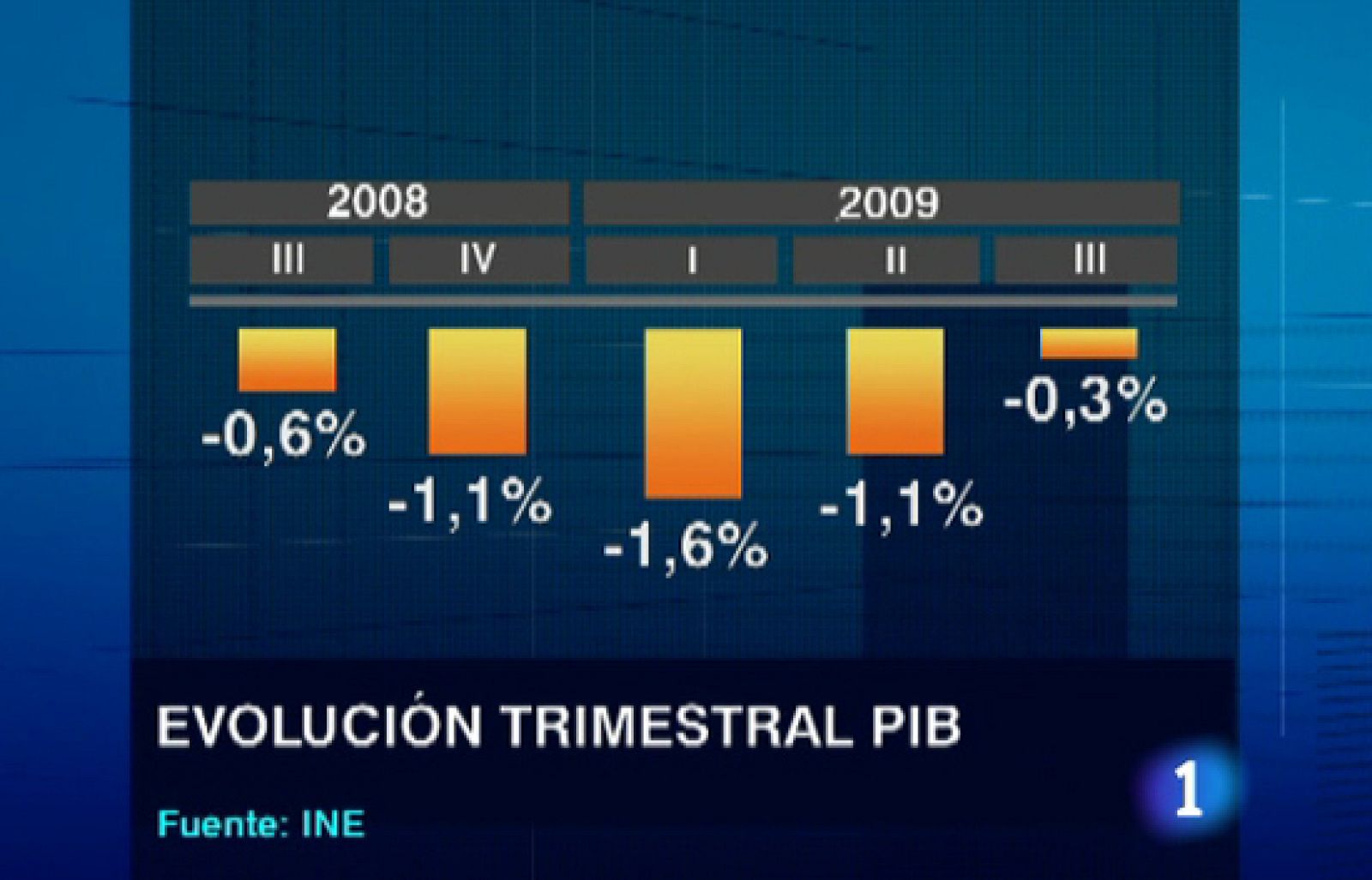 La economía española modera su caída | Ver