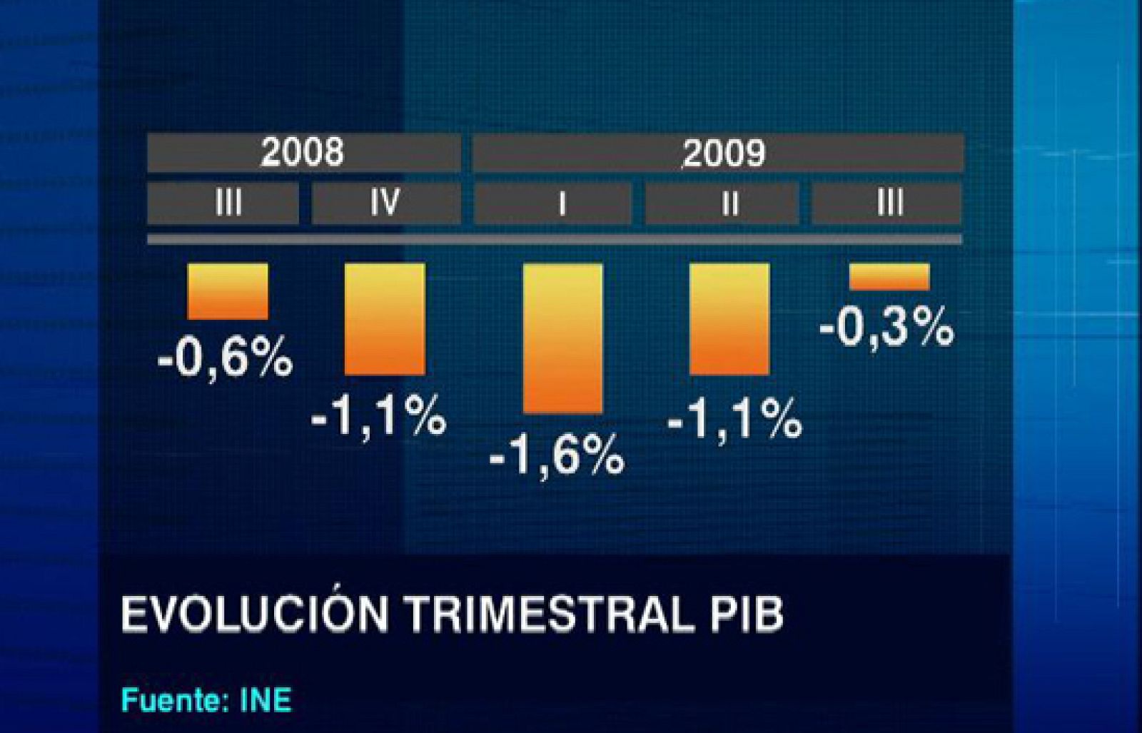 La economía española mostró síntomas de mejoría en el tercer trimestre del año | Ver