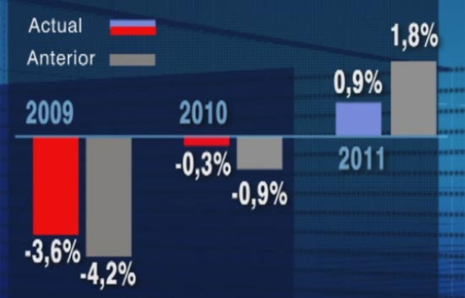 La OCDE señala, sin embargo, que España saldrá de la recesión más tarde que el resto de países desarrollados. 