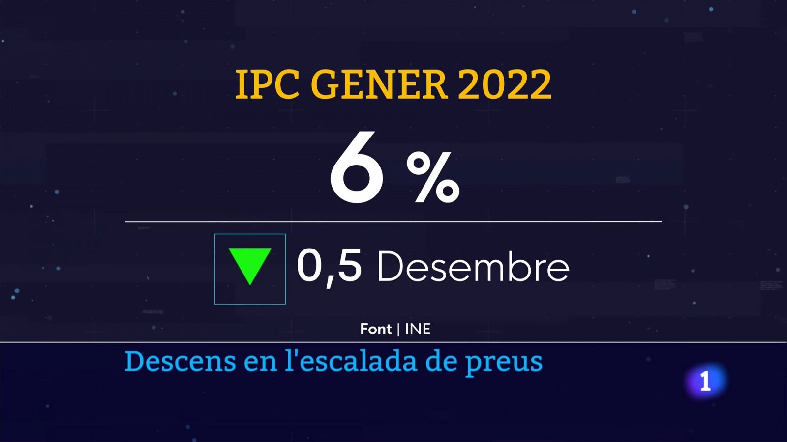 L'IPC es redueix per primera vegada en deu mesos